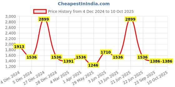 myntra.com Fancy Nancy Colourblocked Block Mules fancy nancy Price History Graph from 4 Dec 2024 to 10 Oct 2025