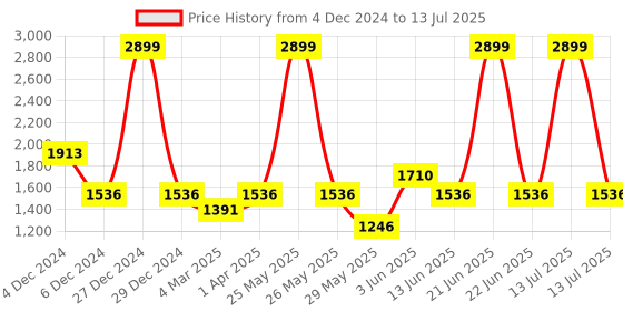 myntra.com Fancy Nancy Colourblocked Block Mules with Bows fancy nancy Price History Graph from 4 Dec 2024 to 13 Jul 2025