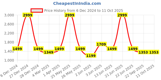 myntra.com Fancy Nancy Colourblocked Block Sandals fancy nancy Price History Graph from 6 Dec 2024 to 11 Oct 2025