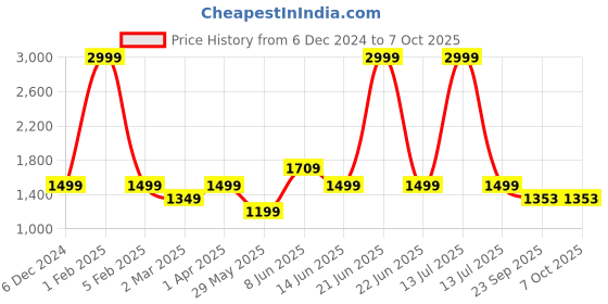 myntra.com Fancy Nancy Colourblocked Block with Buckles fancy nancy Price History Graph from 6 Dec 2024 to 6 Oct 2025