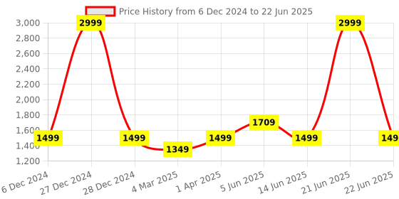 myntra.com Fancy Nancy Colourblocked Block with Tassels fancy nancy Price History Graph from 6 Dec 2024 to 22 Jun 2025