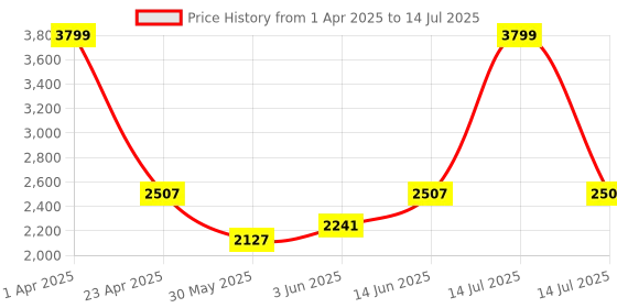 myntra.com Fancy Nancy Embellished Block Mules fancy nancy Price History Graph from 1 Apr 2025 to 14 Jul 2025