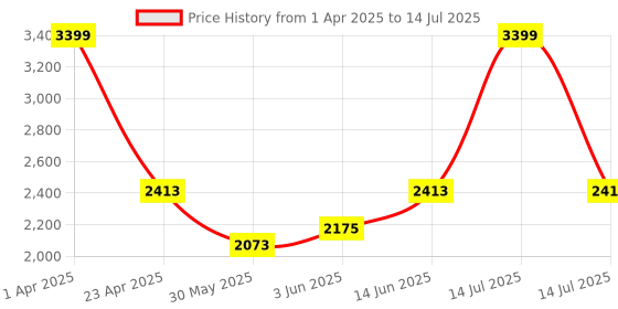 myntra.com Fancy Nancy Embellished Block Mules with Bows fancy nancy Price History Graph from 1 Apr 2025 to 14 Jul 2025