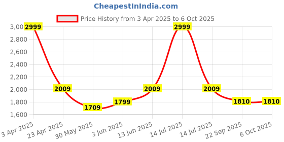 myntra.com Fancy Nancy Embellished Block Pumps fancy nancy Price History Graph from 3 Apr 2025 to 6 Oct 2025