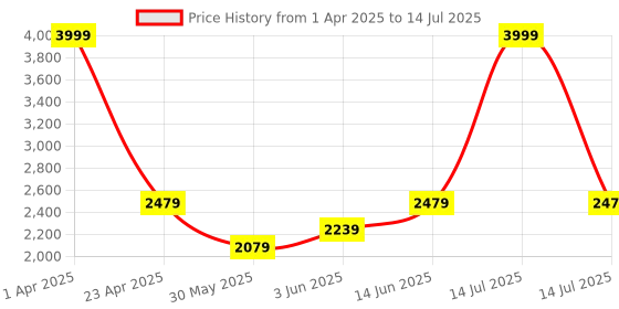 myntra.com Fancy Nancy Embellished Block Sandals with Bows fancy nancy Price History Graph from 1 Apr 2025 to 14 Jul 2025