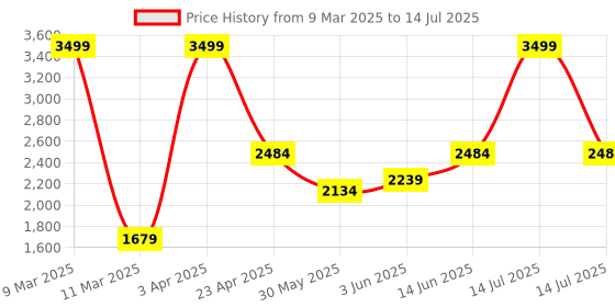 myntra.com Fancy Nancy Embellished Wedge with Buckles fancy nancy Price History Graph from 9 Mar 2025 to 14 Jul 2025