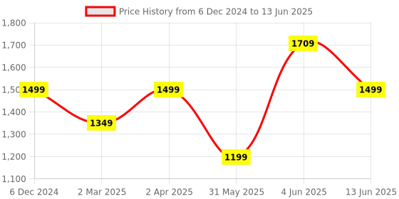 myntra.com Fancy Nancy Printed Block Mules fancy nancy Price History Graph from 6 Dec 2024 to 13 Jun 2025