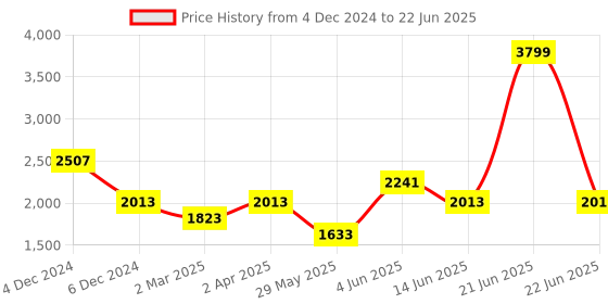 myntra.com Fancy Nancy Printed Block with fancy nancy Price History Graph from 4 Dec 2024 to 22 Jun 2025