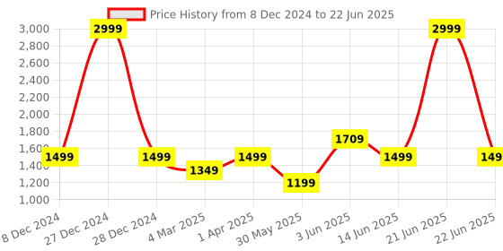 myntra.com Fancy Nancy Printed Block with Bows fancy nancy Price History Graph from 8 Dec 2024 to 22 Jun 2025