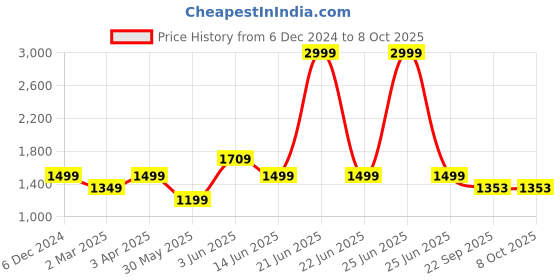 myntra.com Fancy Nancy Striped Block Gladiators fancy nancy Price History Graph from 6 Dec 2024 to 8 Oct 2025