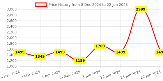 myntra.com Fancy Nancy Striped Block with fancy nancy Price History Graph from 8 Dec 2024 to 22 Jun 2025