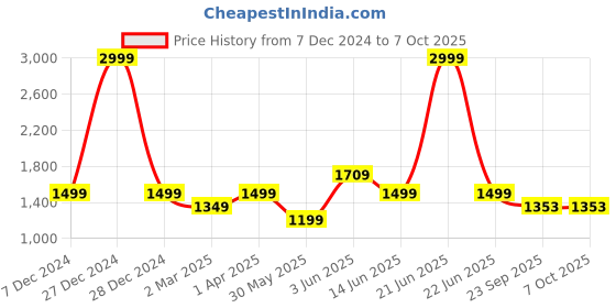 myntra.com Fancy Nancy Textured Block Mules fancy nancy Price History Graph from 7 Dec 2024 to 7 Oct 2025