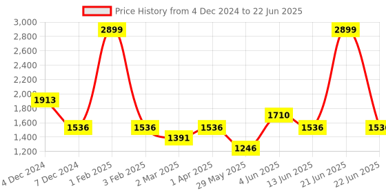 myntra.com Fancy Nancy Textured Block Mules fancy nancy Price History Graph from 4 Dec 2024 to 22 Jun 2025