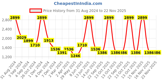 myntra.com Fancy Nancy Women Ballerinas with Bows Flats fancy nancy Price History Graph from 31 Aug 2024 to 22 Nov 2025