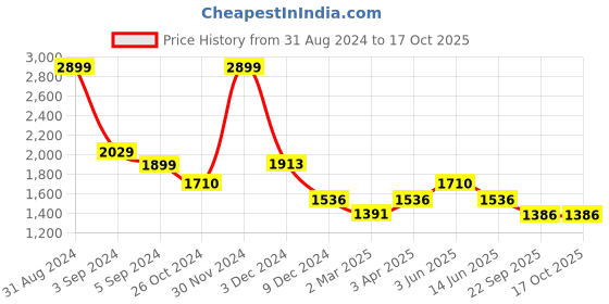 myntra.com Fancy Nancy Women Ballerinas with Bows Flats fancy nancy Price History Graph from 31 Aug 2024 to 16 Oct 2025