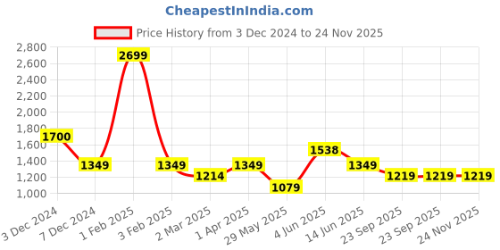 myntra.com Fancy Nancy Women Colourblocked Open Toe Flats with Bows fancy nancy Price History Graph from 3 Dec 2024 to 24 Nov 2025