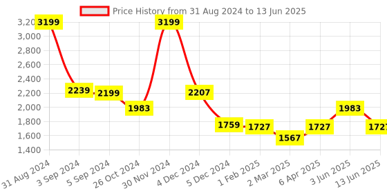 myntra.com Fancy Nancy Women Colourblocked Open Toe Flats with Buckles fancy nancy Price History Graph from 31 Aug 2024 to 13 Jun 2025