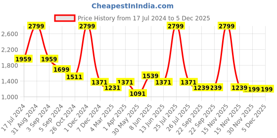 myntra.com Fancy Nancy Women One Toe Flats fancy nancy Price History Graph from 17 Jul 2024 to 5 Dec 2025