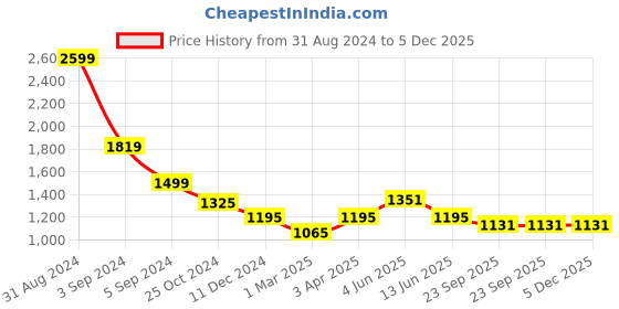 myntra.com Fancy Nancy Women One Toe Flats with Bows fancy nancy Price History Graph from 31 Aug 2024 to 5 Dec 2025