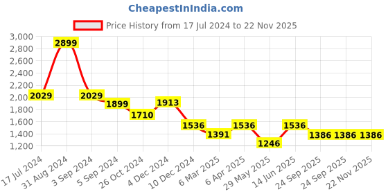 myntra.com Fancy Nancy Women One Toe Flats with Laser Cuts fancy nancy Price History Graph from 17 Jul 2024 to 22 Nov 2025