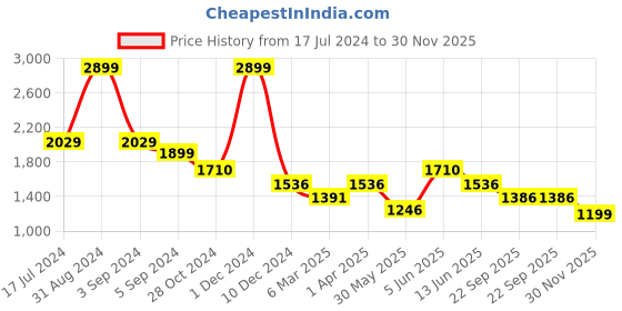 myntra.com Fancy Nancy Women One Toe Flats with Western - Embellished fancy nancy Price History Graph from 17 Jul 2024 to 30 Nov 2025