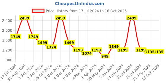 myntra.com Fancy Nancy Women Open Toe Flats fancy nancy Price History Graph from 17 Jul 2024 to 16 Oct 2025