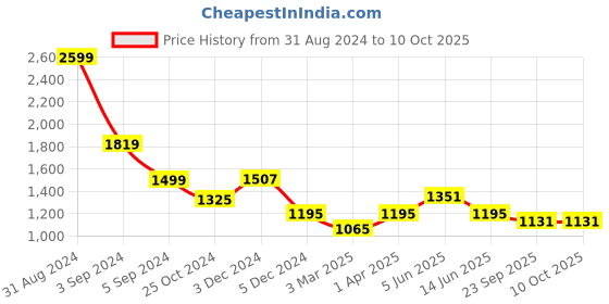 myntra.com Fancy Nancy Women Open Toe Flats fancy nancy Price History Graph from 31 Aug 2024 to 10 Oct 2025