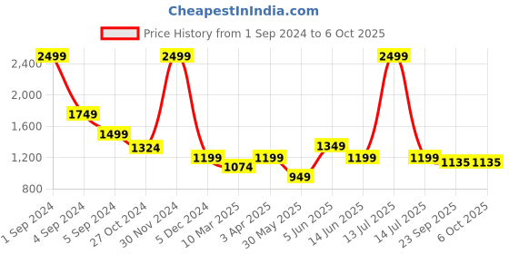myntra.com Fancy Nancy Women Open Toe Flats fancy nancy Price History Graph from 1 Sep 2024 to 5 Oct 2025