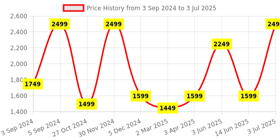 myntra.com Fancy Nancy Women Open Toe Flats fancy nancy Price History Graph from 3 Sep 2024 to 3 Jul 2025
