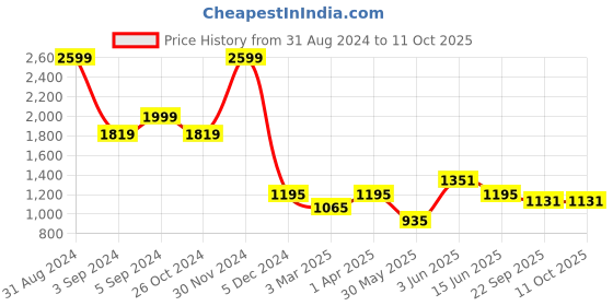 myntra.com Fancy Nancy Women Open Toe Flats fancy nancy Price History Graph from 31 Aug 2024 to 10 Oct 2025