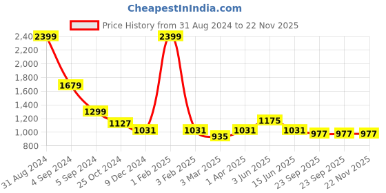 myntra.com Fancy Nancy Women Open Toe Flats fancy nancy Price History Graph from 31 Aug 2024 to 22 Nov 2025