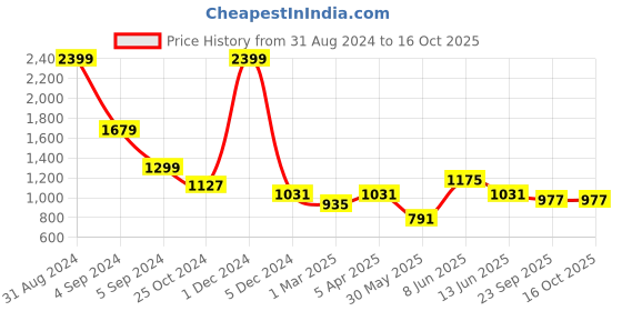myntra.com Fancy Nancy Women Open Toe Flats fancy nancy Price History Graph from 31 Aug 2024 to 15 Oct 2025