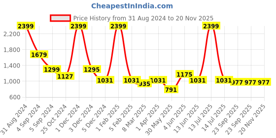 myntra.com Fancy Nancy Women Open Toe Flats fancy nancy Price History Graph from 31 Aug 2024 to 20 Nov 2025