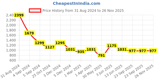 myntra.com Fancy Nancy Women Open Toe Flats fancy nancy Price History Graph from 31 Aug 2024 to 25 Nov 2025