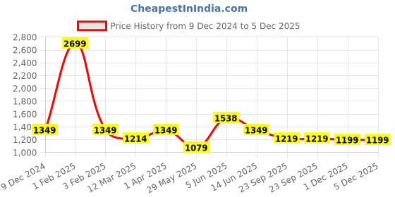 myntra.com Fancy Nancy Women Open Toe Flats fancy nancy Price History Graph from 9 Dec 2024 to 5 Dec 2025