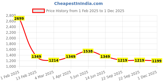 myntra.com Fancy Nancy Women Open Toe Flats fancy nancy Price History Graph from 1 Feb 2025 to 1 Dec 2025