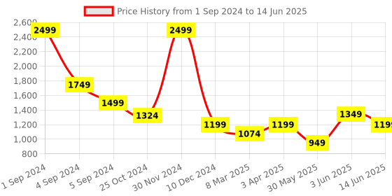 myntra.com Fancy Nancy Women Open Toe Flats with Bows fancy nancy Price History Graph from 1 Sep 2024 to 14 Jun 2025