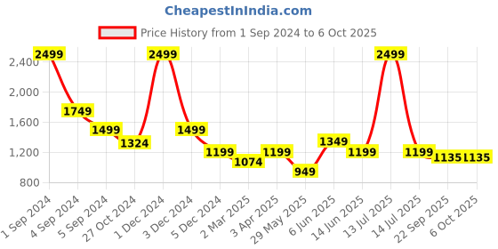 myntra.com Fancy Nancy Women Open Toe Flats with Bows fancy nancy Price History Graph from 1 Sep 2024 to 6 Oct 2025