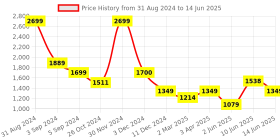 myntra.com Fancy Nancy Women Open Toe Flats with Bows fancy nancy Price History Graph from 31 Aug 2024 to 14 Jun 2025