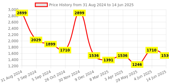 myntra.com Fancy Nancy Women Open Toe Flats with Bows fancy nancy Price History Graph from 31 Aug 2024 to 14 Jun 2025