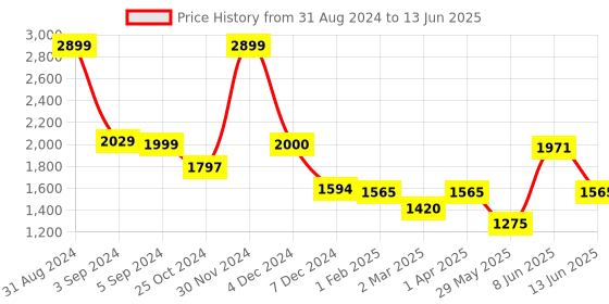 myntra.com Fancy Nancy Women Open Toe Flats with Bows fancy nancy Price History Graph from 31 Aug 2024 to 13 Jun 2025