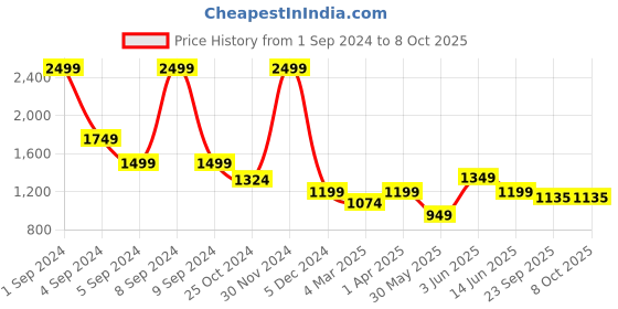 myntra.com Fancy Nancy Women Open Toe Flats with Bows fancy nancy Price History Graph from 1 Sep 2024 to 7 Oct 2025