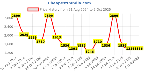 myntra.com Fancy Nancy Women Open Toe Flats with Bows fancy nancy Price History Graph from 31 Aug 2024 to 5 Oct 2025