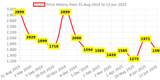myntra.com Fancy Nancy Women Open Toe Flats with Bows fancy nancy Price History Graph from 31 Aug 2024 to 13 Jun 2025