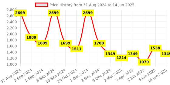 myntra.com Fancy Nancy Women Open Toe Flats with Buckles fancy nancy Price History Graph from 31 Aug 2024 to 14 Jun 2025