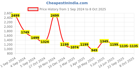 myntra.com Fancy Nancy Women Open Toe Flats with Buckles fancy nancy Price History Graph from 1 Sep 2024 to 8 Oct 2025