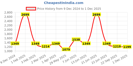 myntra.com Fancy Nancy Women Open Toe Flats with Buckles fancy nancy Price History Graph from 9 Dec 2024 to 1 Dec 2025