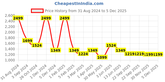 myntra.com Fancy Nancy Women  Open Toe Flats with Western - Embellished fancy nancy Price History Graph from 31 Aug 2024 to 5 Dec 2025