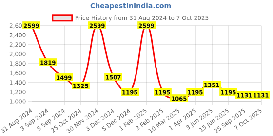 myntra.com Fancy Nancy Women Printed Open Toe Flats fancy nancy Price History Graph from 31 Aug 2024 to 6 Oct 2025