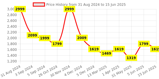 myntra.com Fancy Nancy Women Printed Open Toe Flats with Bows fancy nancy Price History Graph from 31 Aug 2024 to 15 Jun 2025